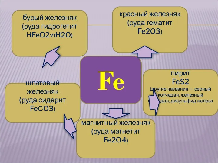 Fe красный железняк (руда гематит Fe2O3) магнитный железняк (руда магнетит