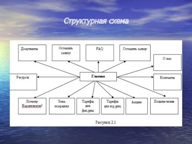 Cтруктурная схема