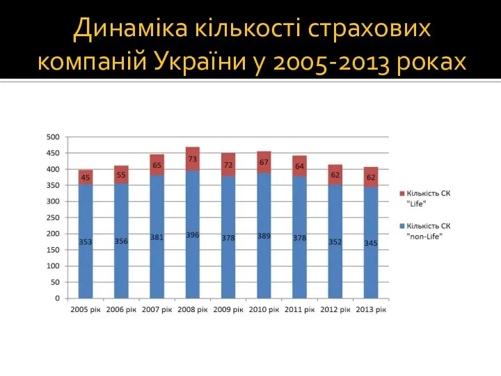 Динаміка кількості страхових компаній України у 2005-2013 роках