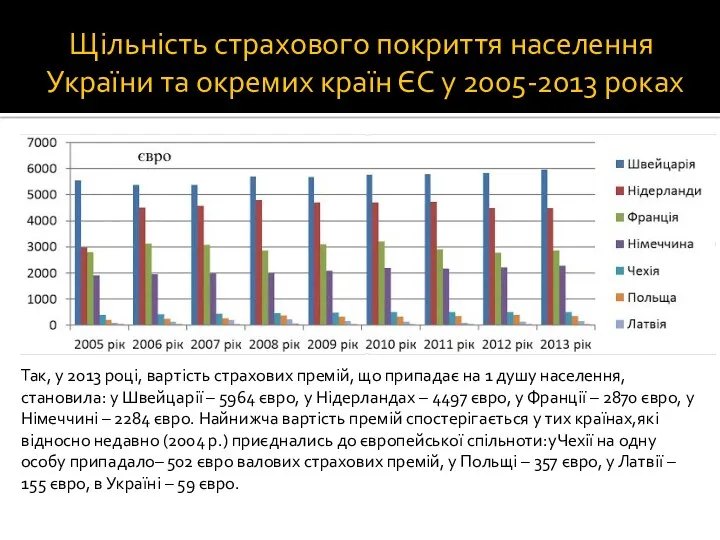 Щільність страхового покриття населення України та окремих країн ЄС у 2005-2013 роках Так,