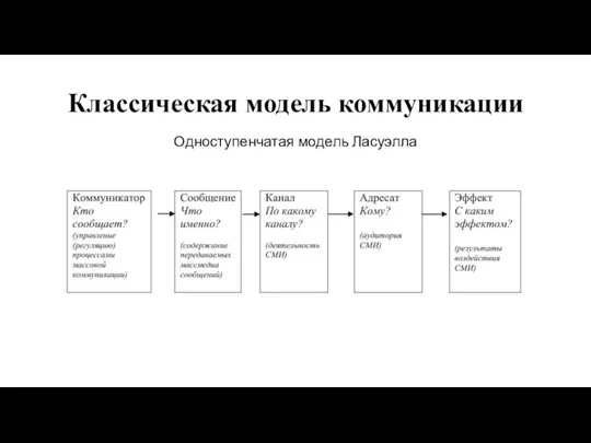 Классическая модель коммуникации Одноступенчатая модель Ласуэлла