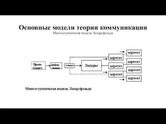 Основные модели теории коммуникации Многоступенчатая модель Лазарсфельда