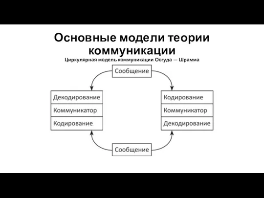 Основные модели теории коммуникации Циркулярная модель коммуникации Осгуда — Шрамма