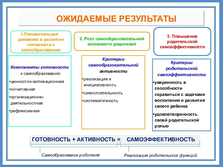 ОЖИДАЕМЫЕ РЕЗУЛЬТАТЫ Положительная динамика в развитии готовности к самообразованию 2.