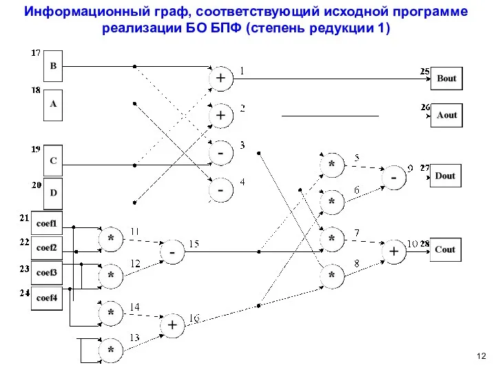 Информационный граф, соответствующий исходной программе реализации БО БПФ (степень редукции 1)