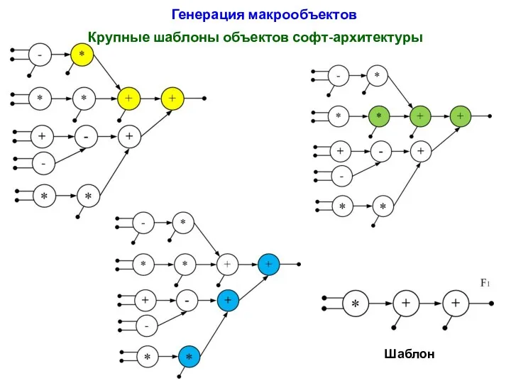 Крупные шаблоны объектов софт-архитектуры Шаблон Генерация макрообъектов