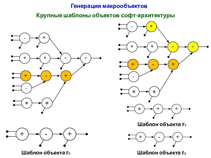 Крупные шаблоны объектов софт-архитектуры Шаблон объекта F2 Шаблон объекта F1 Шаблон объекта F2 Генерация макрообъектов