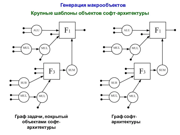 Крупные шаблоны объектов софт-архитектуры Граф задачи, покрытый объектами софт-архитектуры Граф софт-архитектуры Генерация макрообъектов