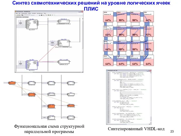 Синтез схемотехнических решений на уровне логических ячеек ПЛИС Функциональная схема структурной параллельной программы Синтезированный VHDL-код