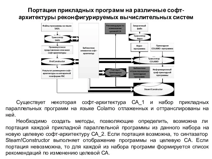 Портация прикладных программ на различные софт-архитектуры реконфигурируемых вычислительных систем Существует