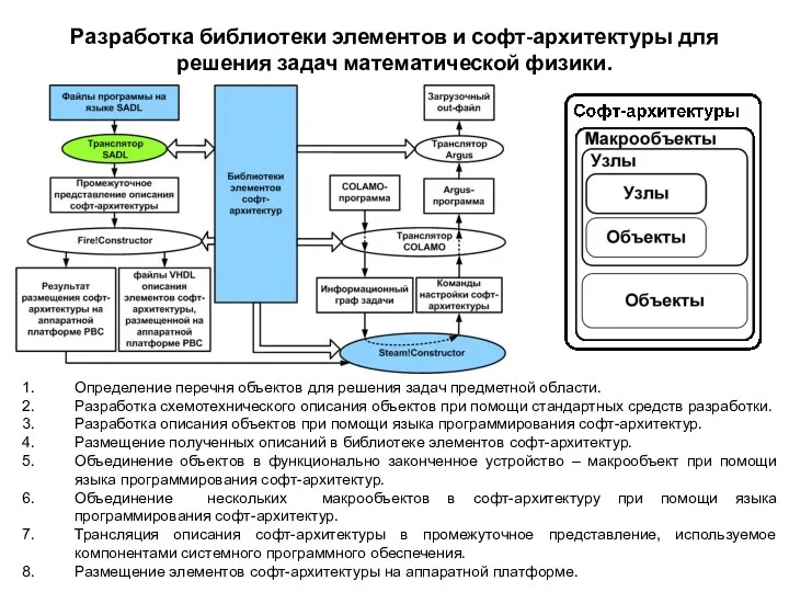 Разработка библиотеки элементов и софт-архитектуры для решения задач математической физики.