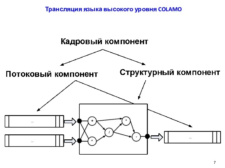 Трансляция языка высокого уровня COLAMO