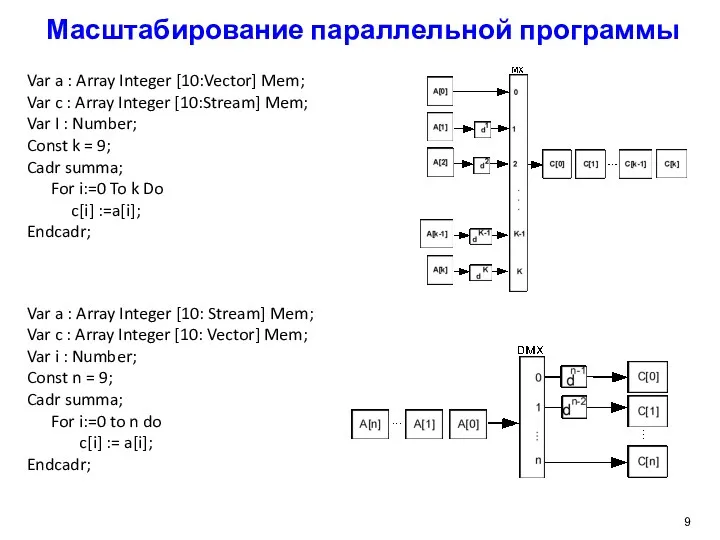 Масштабирование параллельной программы Var a : Array Integer [10:Vector] Mem;