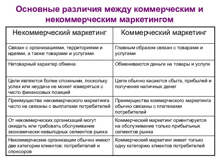 Основные различия между коммерческим и некоммерческим маркетингом