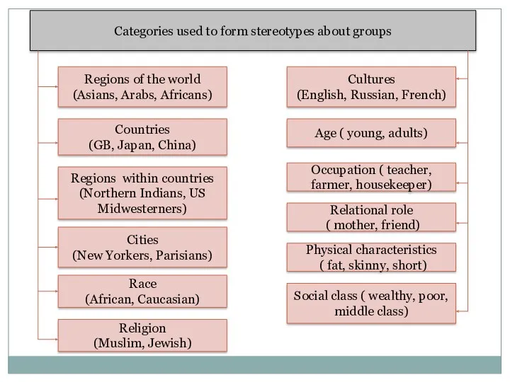 Categories used to form stereotypes about groups Regions of the