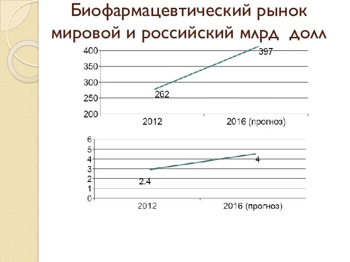 Биофармацевтический рынок мировой и российский млрд долл