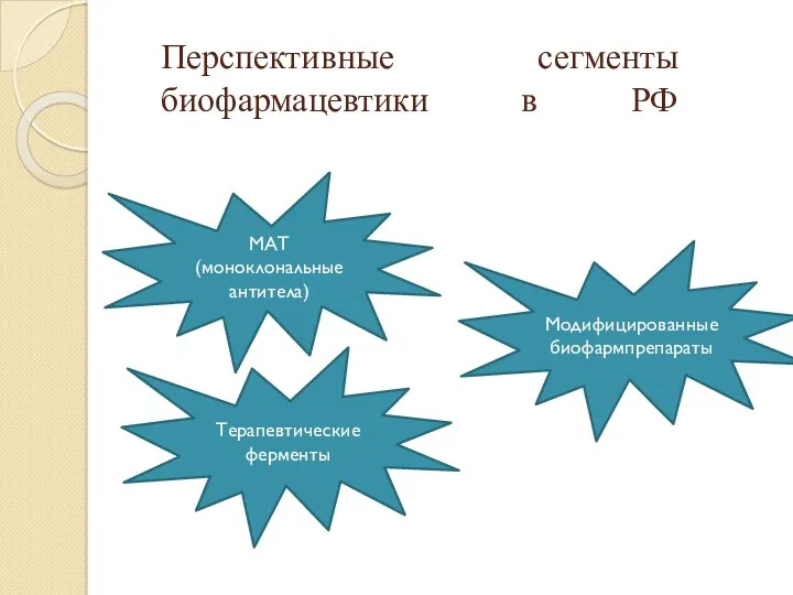 Перспективные сегменты биофармацевтики в РФ Модифицированные биофармпрепараты Терапевтические ферменты МАТ (моноклональные антитела)