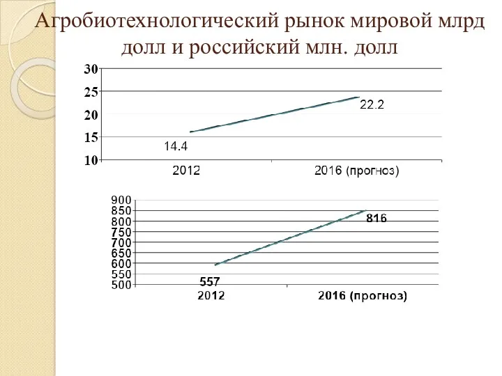 Агробиотехнологический рынок мировой млрд долл и российский млн. долл