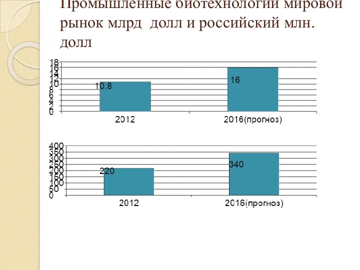 Промышленные биотехнологии мировой рынок млрд долл и российский млн. долл