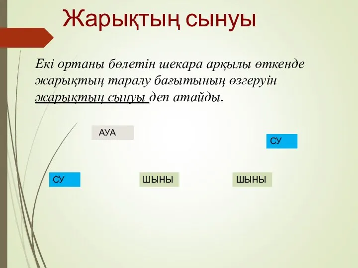 Екі ортаны бөлетін шекара арқылы өткенде жарықтың таралу бағытының өзгеруін