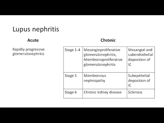 Lupus nephritis Acute Rapidly progressive glomerulonephritis Chronic