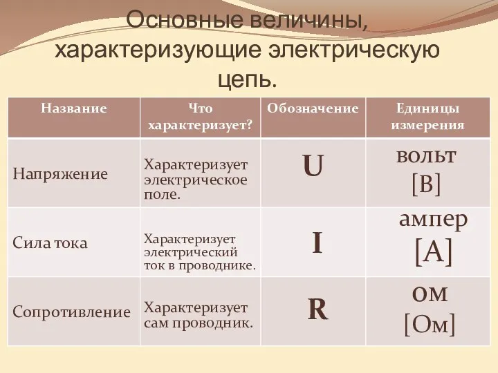 Основные величины, характеризующие электрическую цепь. Характеризует электрическое поле. U вольт