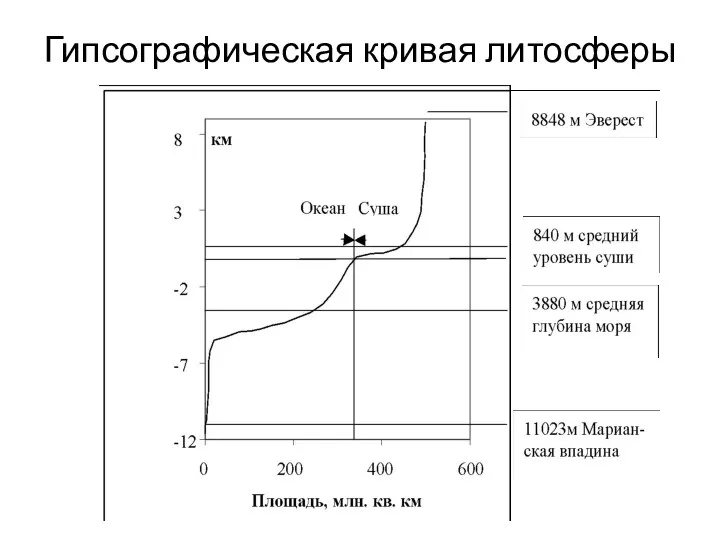 Гипсографическая кривая литосферы
