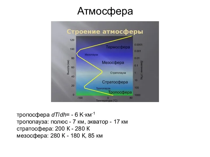 Атмосфера тропосфера dT/dh= - 6 K∙км-1 тропопауза: полюс - 7 км, экватор -