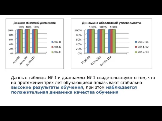 Данные таблицы № 1 и диаграммы № 1 свидетельствуют о