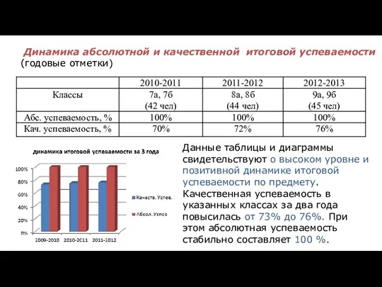 Динамика абсолютной и качественной итоговой успеваемости (годовые отметки) Данные таблицы