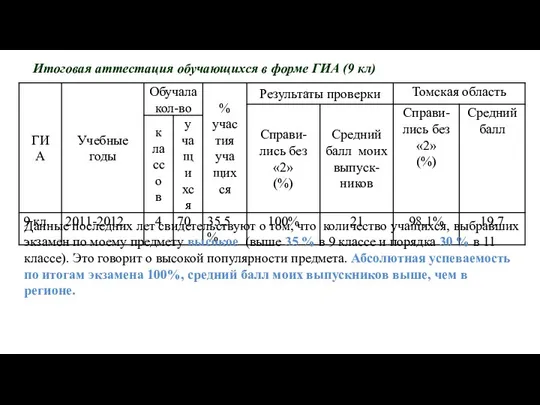 Итоговая аттестация обучающихся в форме ГИА (9 кл) Данные последних