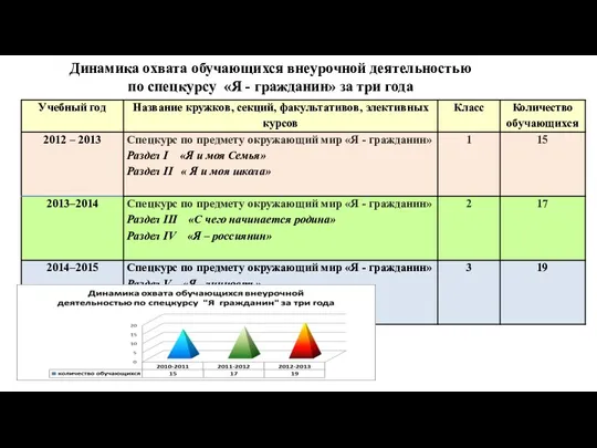 Динамика охвата обучающихся внеурочной деятельностью по спецкурсу «Я - гражданин» за три года