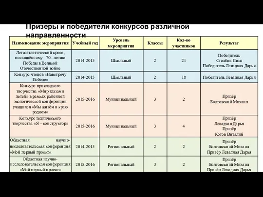 Призёры и победители конкурсов различной направленности