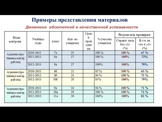 Примеры представления материалов Динамика абсолютной и качественной успеваемости