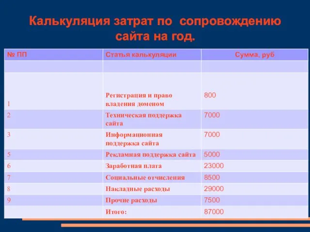 Калькуляция затрат по сопровождению сайта на год.