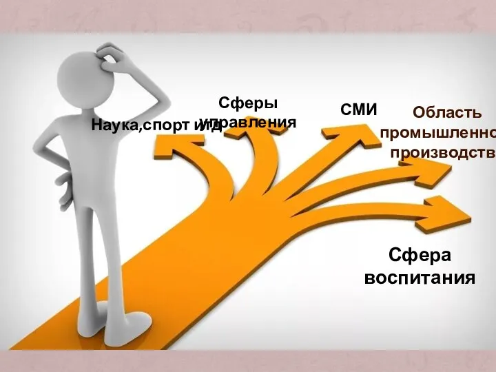 Сфера воспитания Область промышленного производства СМИ Сферы управления Наука,спорт итд