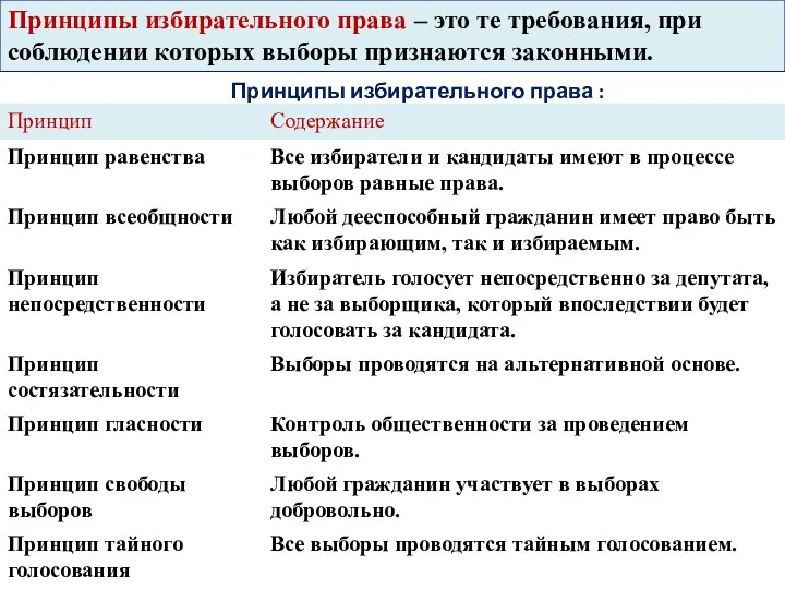 Принципы избирательного права : Принципы избирательного права – это те