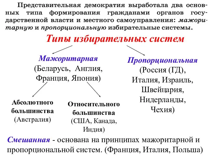Типы избирательных систем Мажоритарная (Беларусь, Англия, Франция, Япония) Пропорциональная (Россия