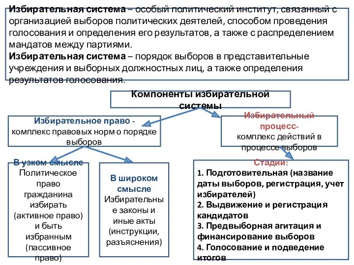 Избирательная система – особый политический институт, связанный с организацией выборов