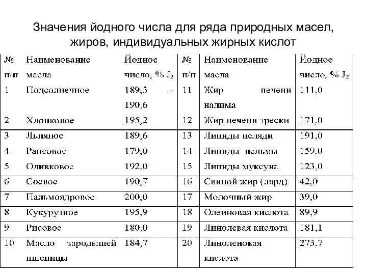 Значения йодного числа для ряда природных масел, жиров, индивидуальных жирных кислот