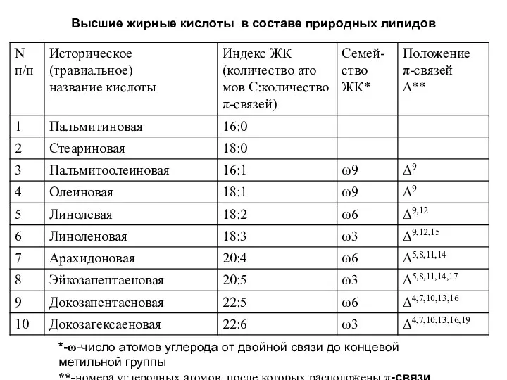 Высшие жирные кислоты в составе природных липидов *-ω-число атомов углерода