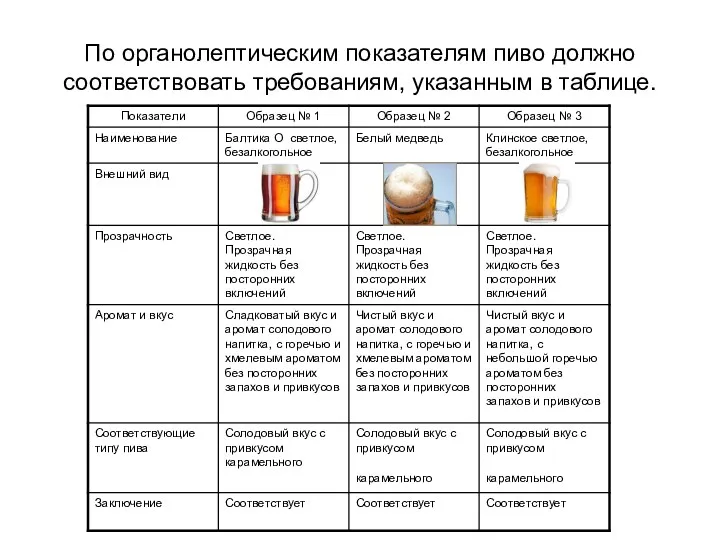 По органолептическим показателям пиво должно соответствовать требованиям, указанным в таблице.