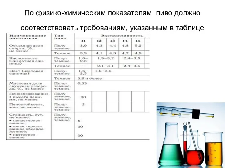 По физико-химическим показателям пиво должно соответствовать требованиям, указанным в таблице