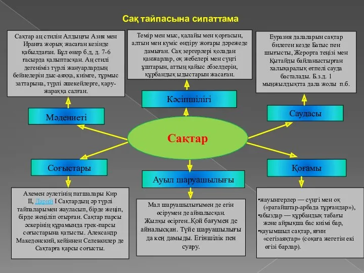 Кәсіпшілігі Мәдениеті Саудасы Ауыл шаруашылығы Соғыстары Қоғамы Ахемен әулетінің патшалары