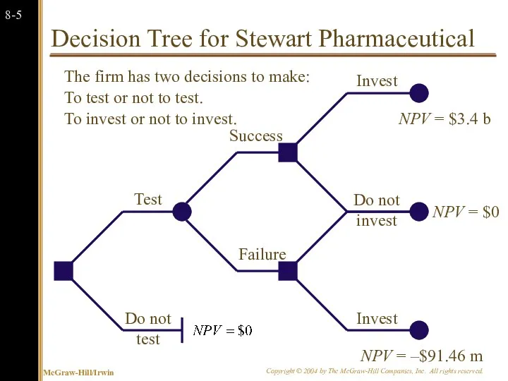 Decision Tree for Stewart Pharmaceutical Do not test Test Failure