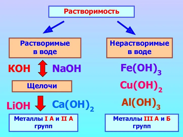 Растворимость Растворимые в воде Нерастворимые в воде Щелочи Металлы I