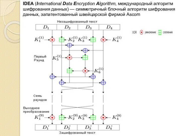 IDEA (International Data Encryption Algorithm, международный алгоритм шифрования данных) —