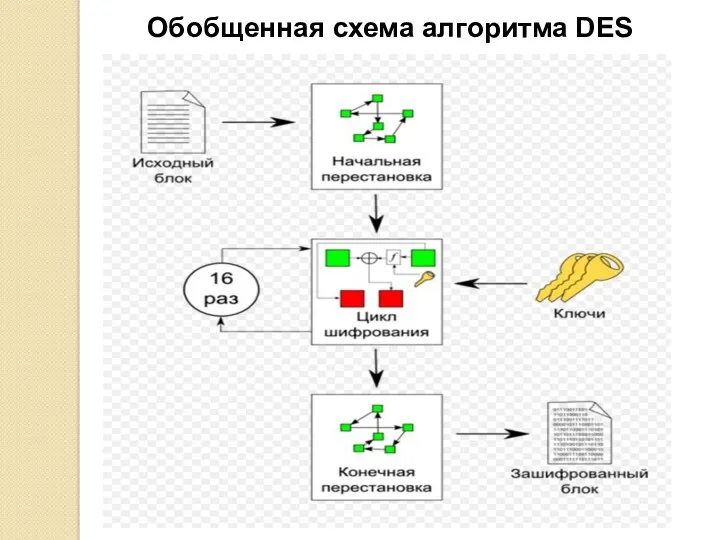 Обобщенная схема алгоритма DES