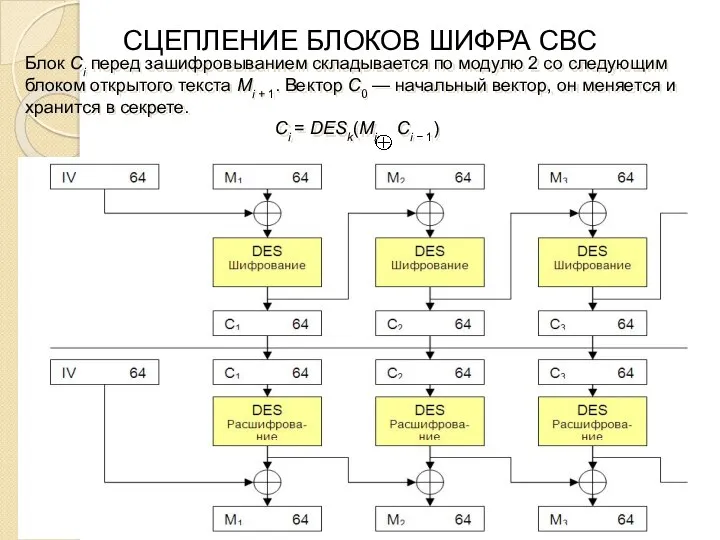 СЦЕПЛЕНИЕ БЛОКОВ ШИФРА СВС Блок Ci перед зашифровыванием складывается по