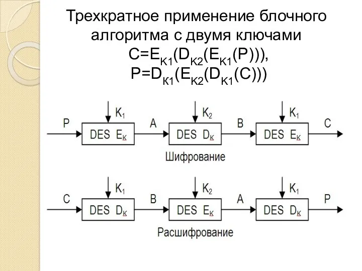 Трехкратное применение блочного алгоритма с двумя ключами С=EK1(DK2(EK1(P))), P=DК1(ЕK2(DK1(С)))